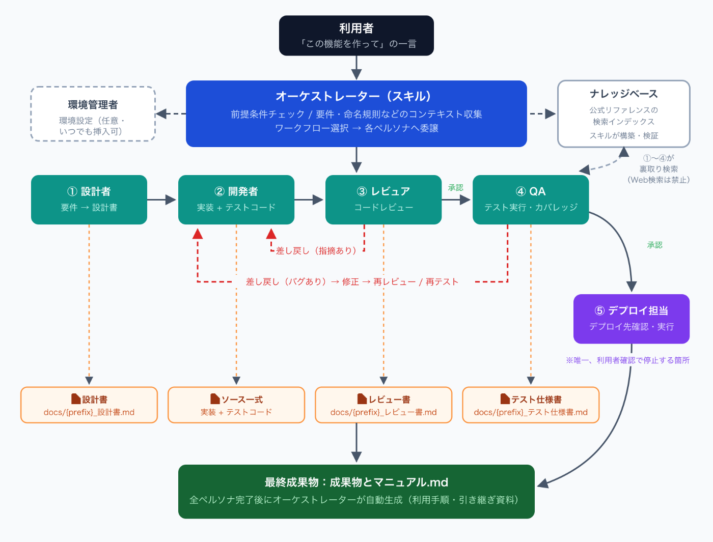 Orchestration flow diagram (labels in Japanese)