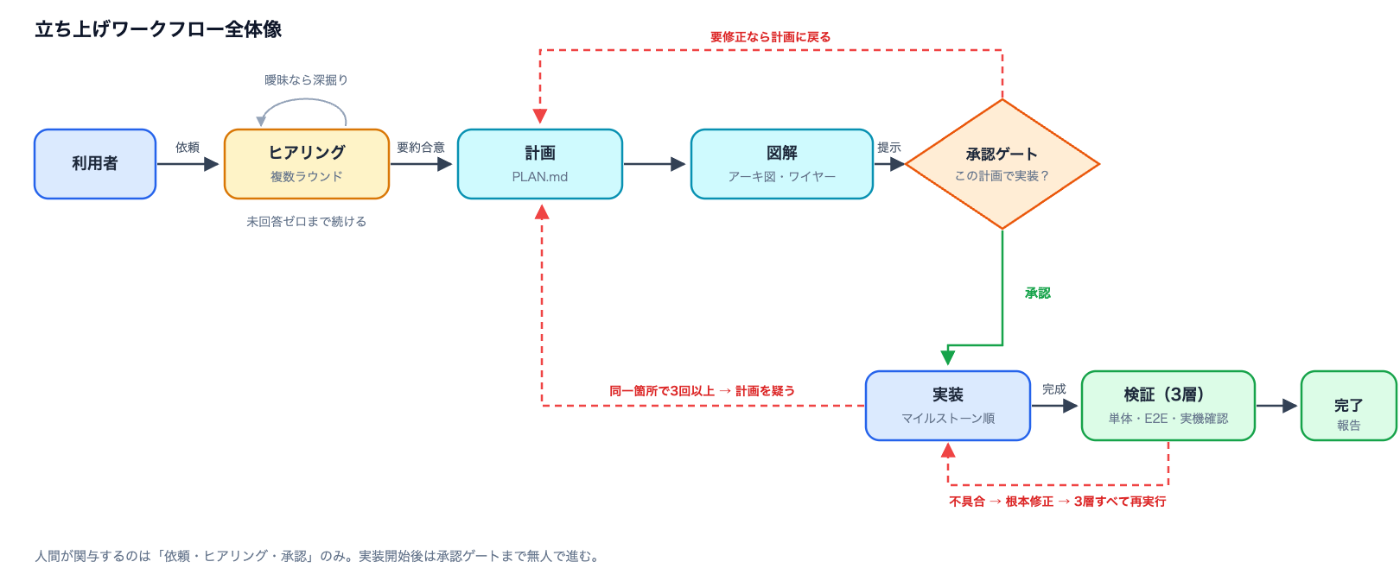 The project setup workflow (labels in Japanese)
