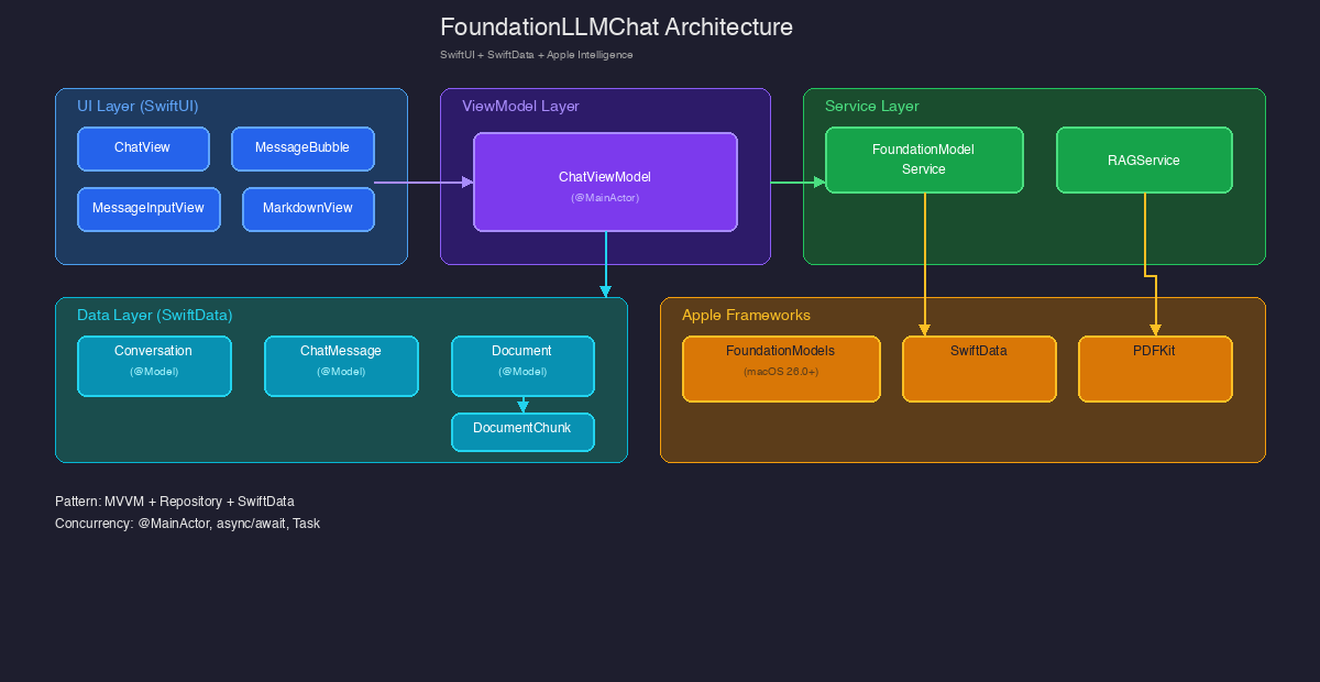 FoundationLLMChat architecture: UI layer, ViewModel layer, Service layer, Data layer (SwiftData), and Apple frameworks