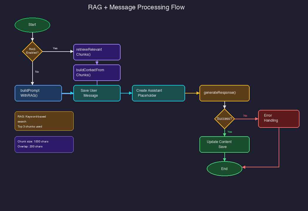 RAG and message processing flow, from the RAG check through prompt building to response generation and error handling