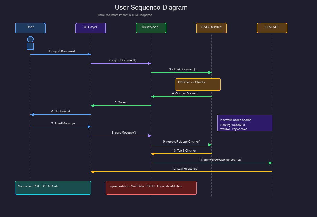 User sequence diagram, from importing a document to getting the LLM's response