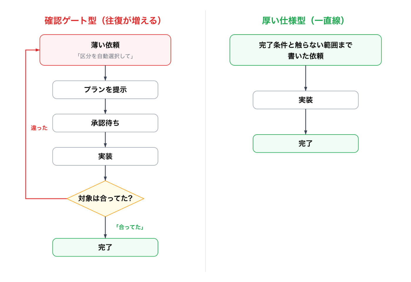 Comparison: with an approval gate, a wrong target loops back to the request; with a thick spec, the request goes straight to implementation and done (labels in Japanese)