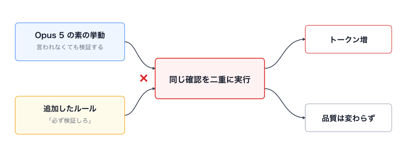 Opus 5's default behavior ("verifies without being told") and the added rule ("always verify") combine into running the same check twice: more tokens, same quality (labels in Japanese)